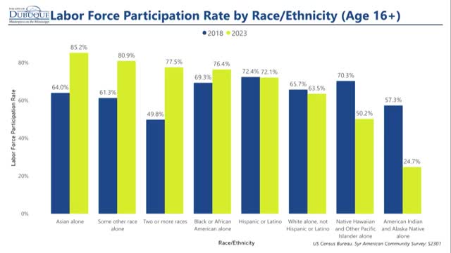 Dubuque workforce analysis reveals racial disparities in labor participation and employment sectors