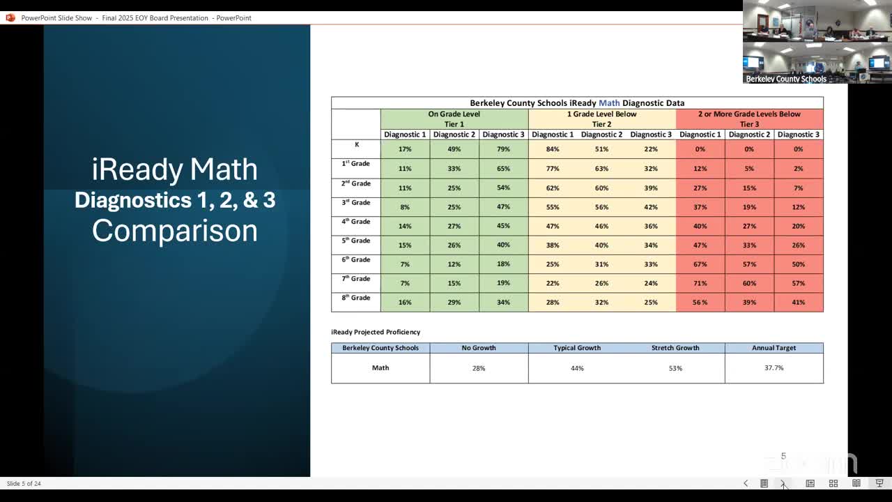 District sets aggressive growth goals for math and reading proficiency assessments