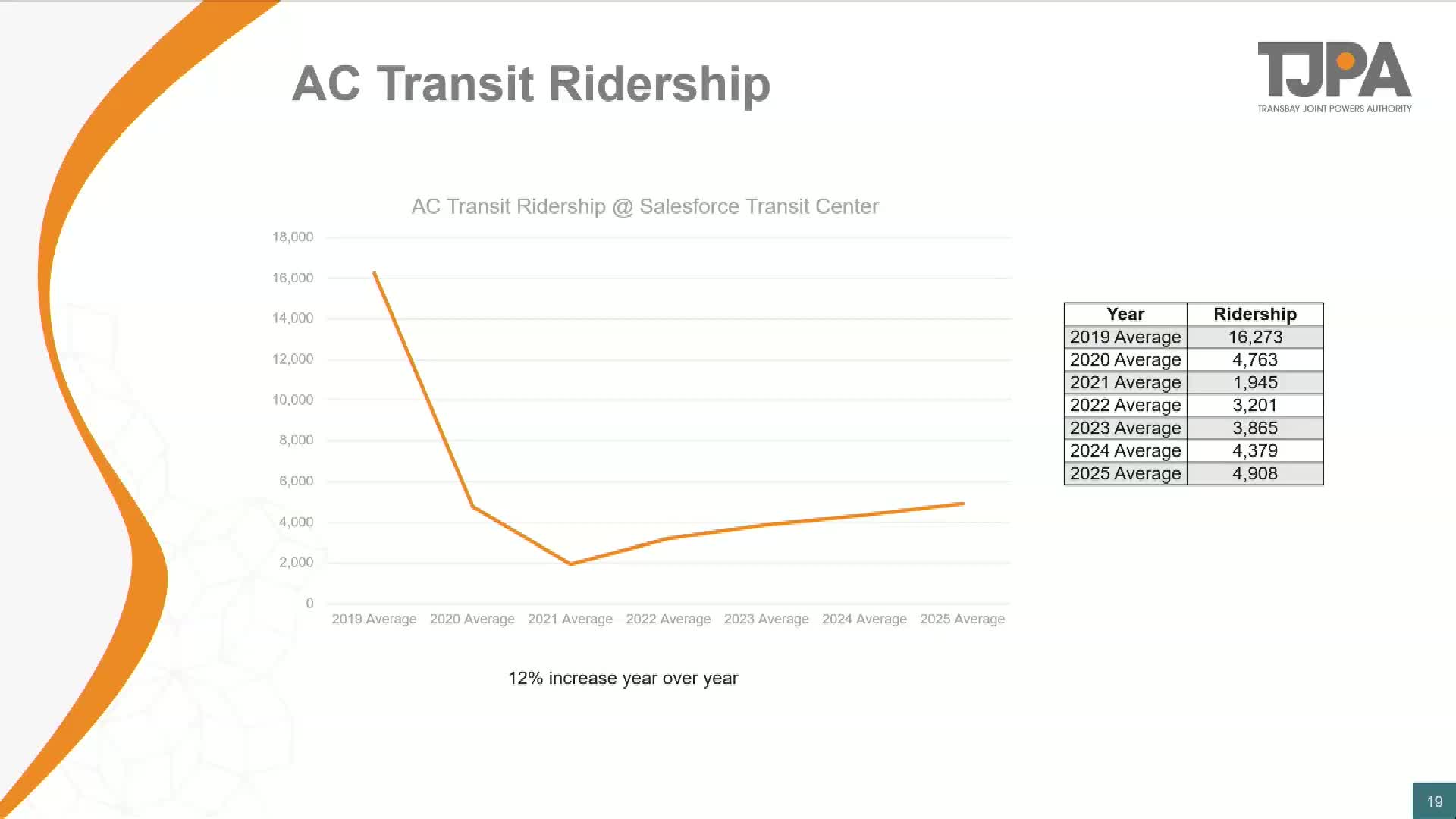 Transit Authority reports ridership growth and advocates for increased funding support