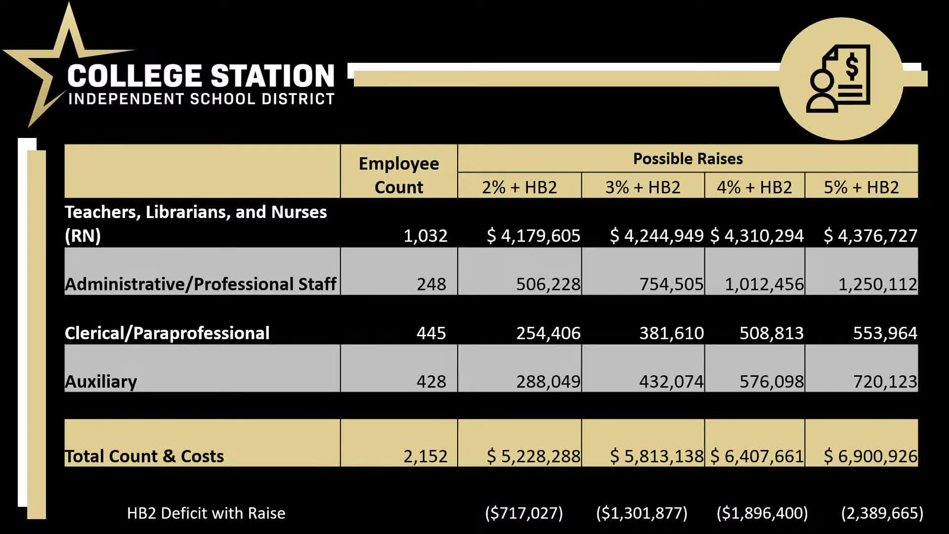 School board deliberates $5,000 salary increase plan for teachers and staff