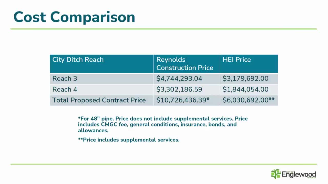 Littleton selects HEI for construction of city ditch project with significant cost savings