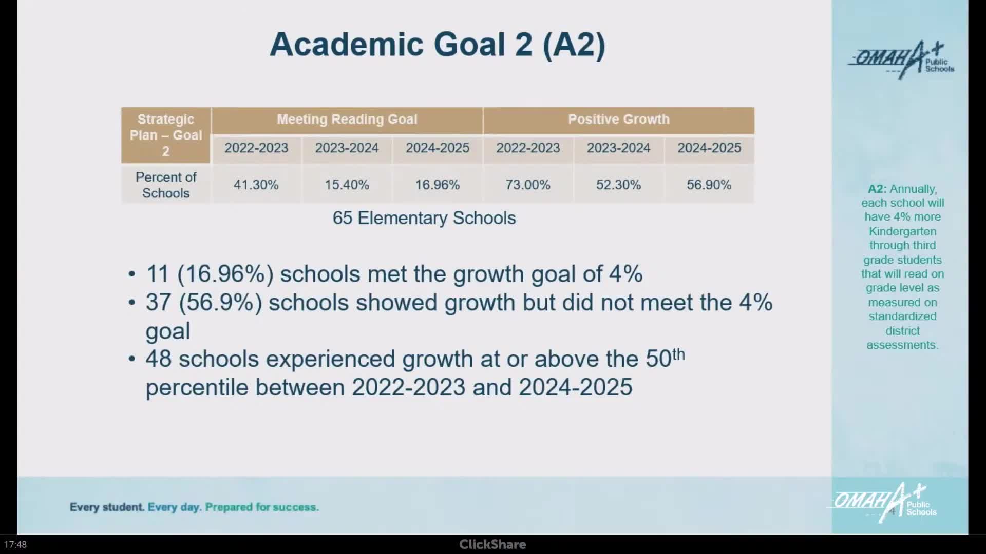 School District enhances literacy programs to improve growth at low-performing schools