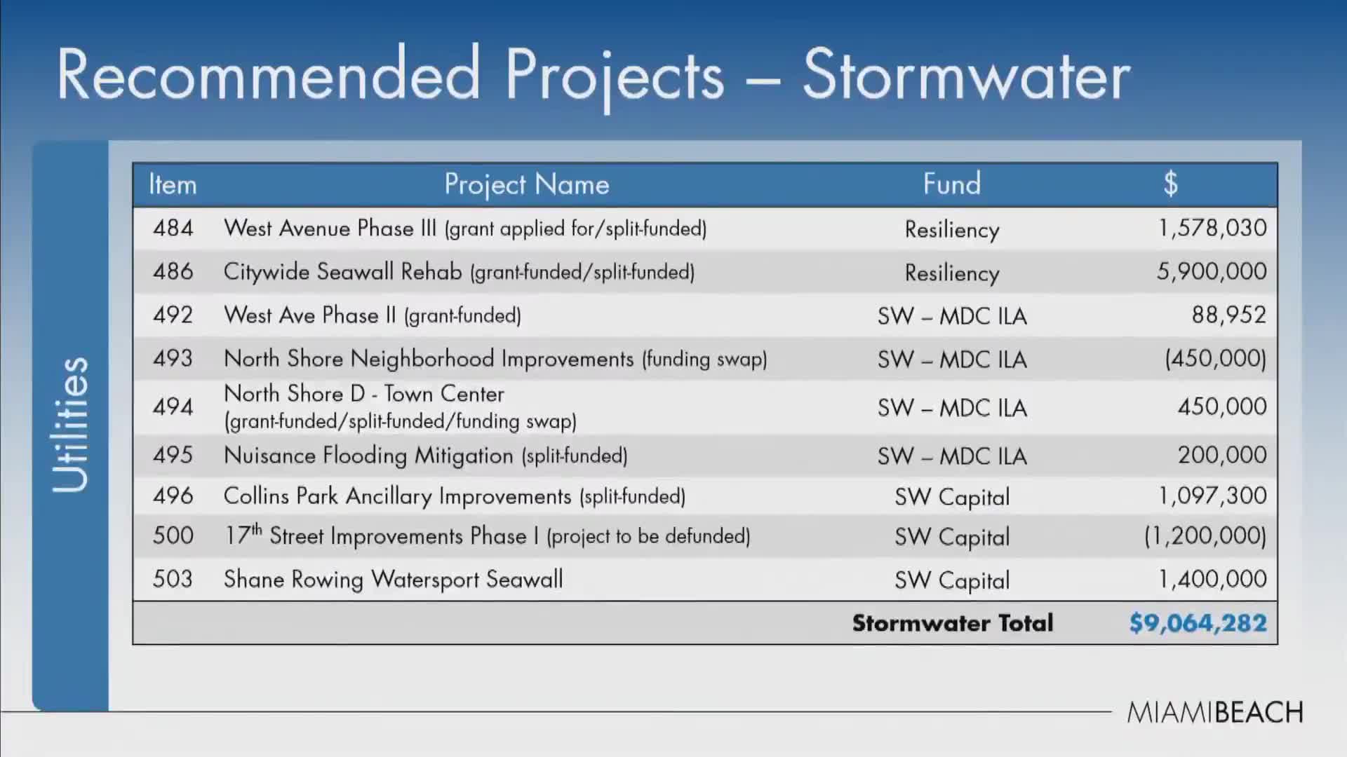 Commissioners press to repair city seawalls, consider private adaptation outreach as costs rise