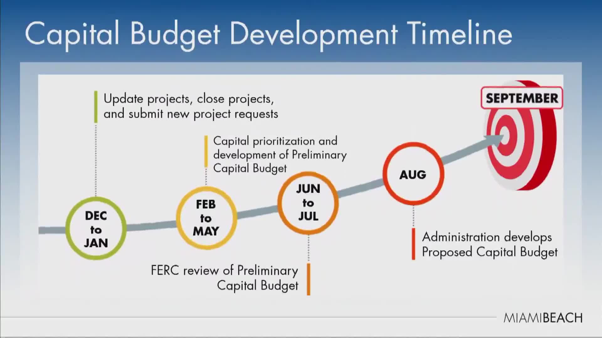 Miami Beach committee recommends $133 million in FY26 capital funding, leaves $194 million unfunded