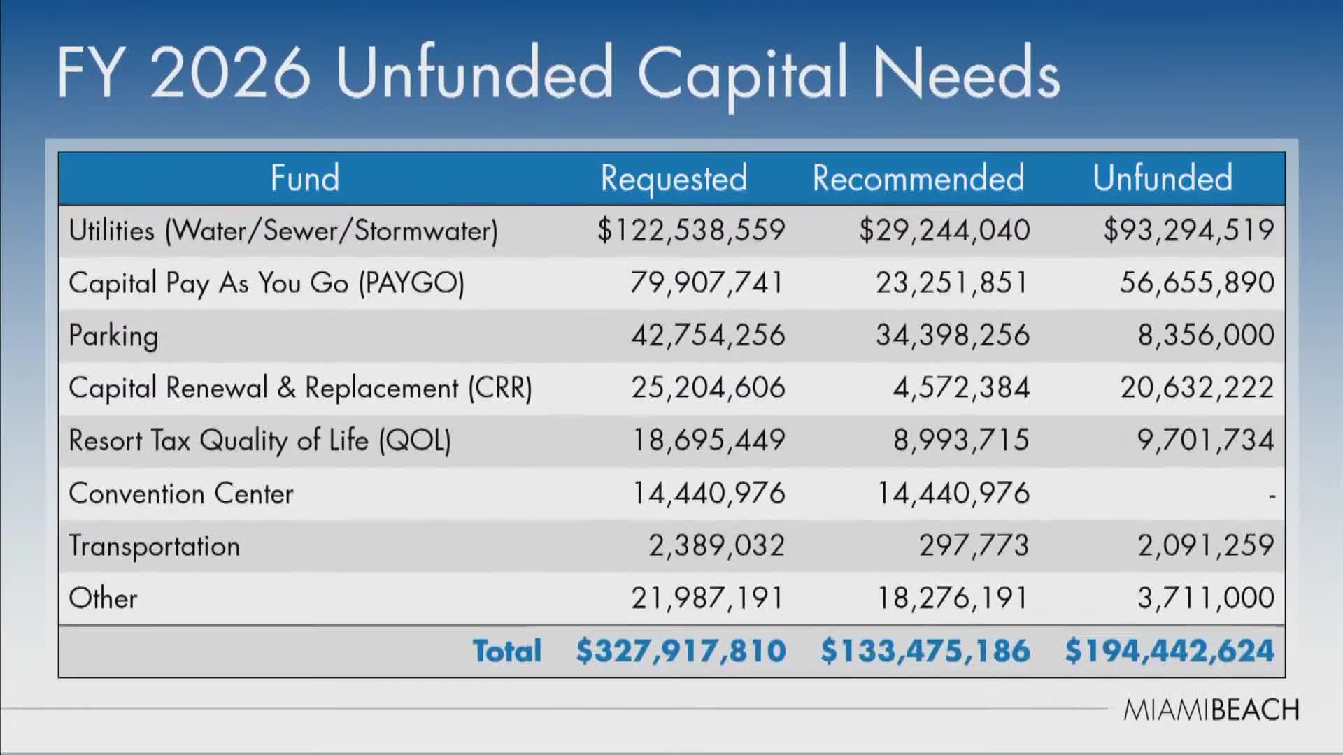 City reveals highest capital budget in a decade for water and stormwater projects