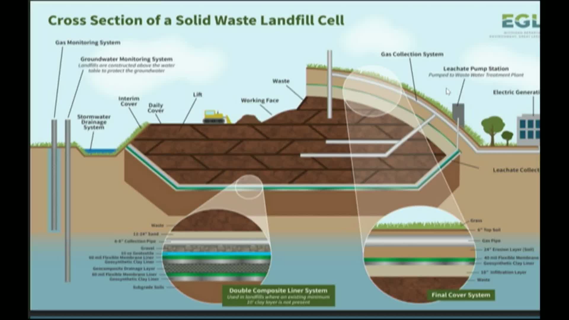 EGLE outlines shift from landfill disposal to materials utilization, and tips debate on charging out-of-state waste