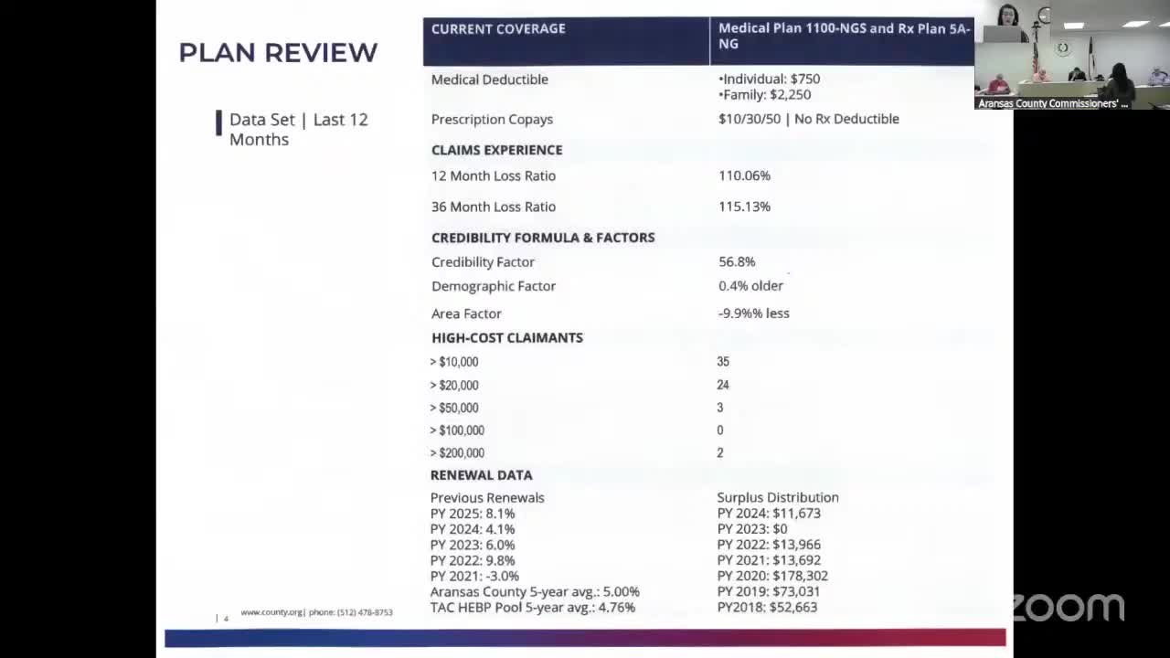 Aransas County reports alarming health insurance loss ratios over three years