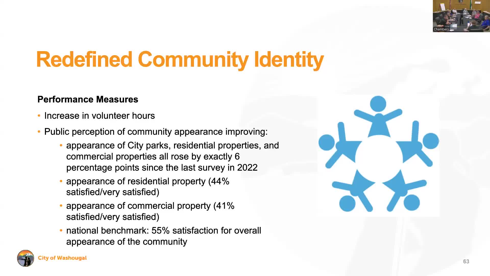Community surveys show improved perception of parks and properties in Washington
