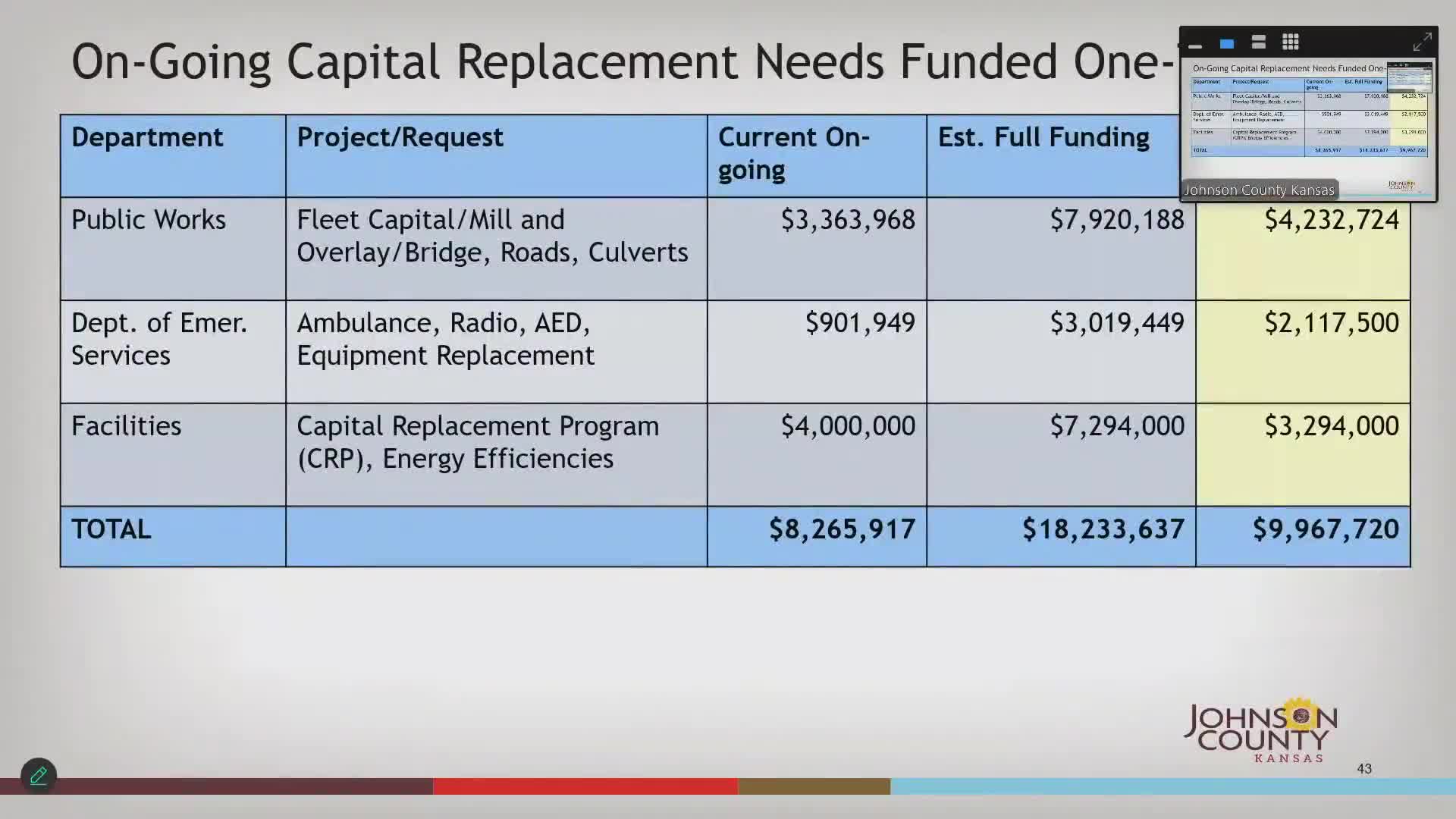 County staff outline $347 million CIP proposal; wastewater makes up two‑thirds of dedicated projects