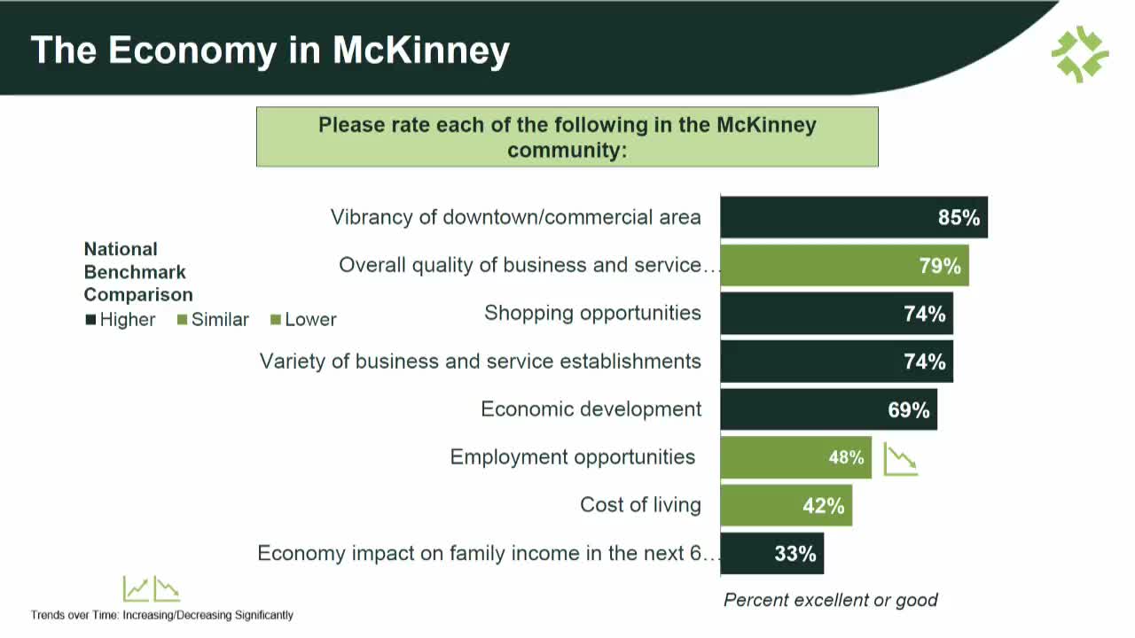 McKinney residents voice priorities on environment and transportation in recent survey