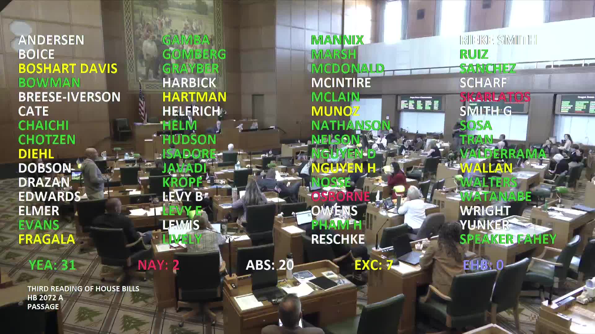 House Bill 2072 passes after multiple votes and last-minute changes