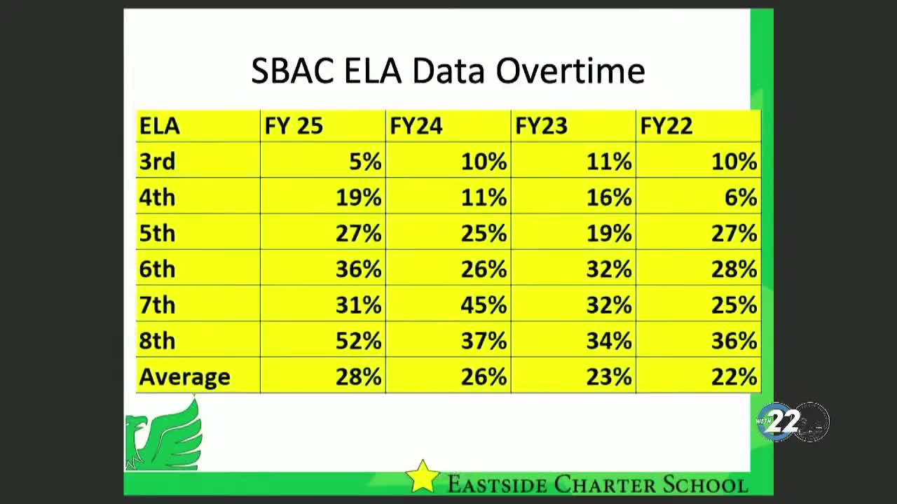 Eastside Charter School surpasses state averages in student proficiency and staff retention