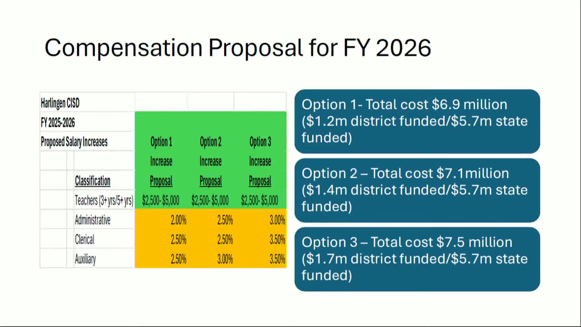Harness CISD proposes salary increases for administrative and auxiliary staff