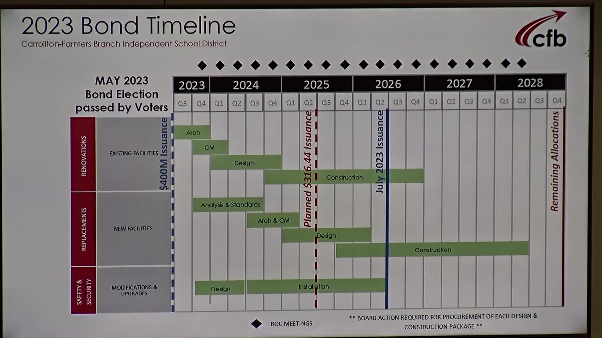 North Texas public schools plan $131M budget for four campus renovations