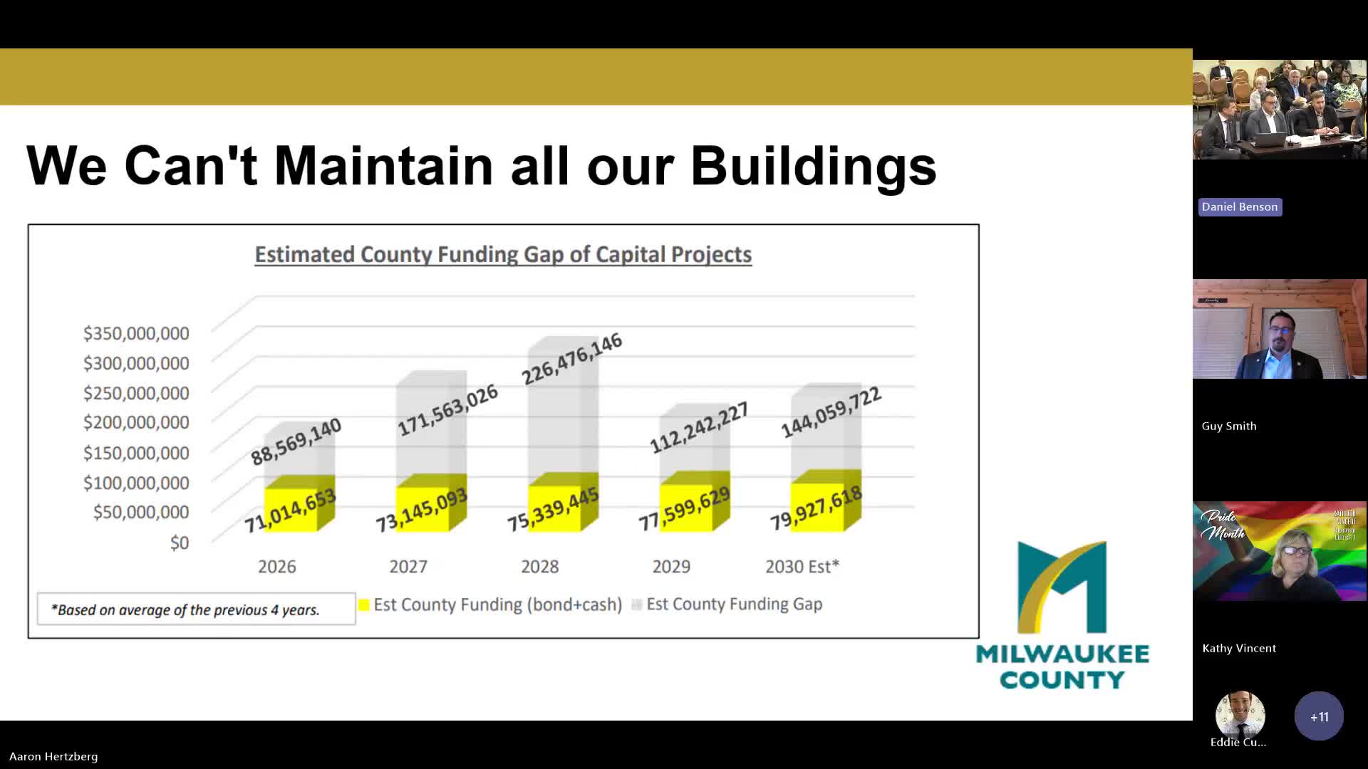 County faces $743M shortfall in capital project funding over next five years