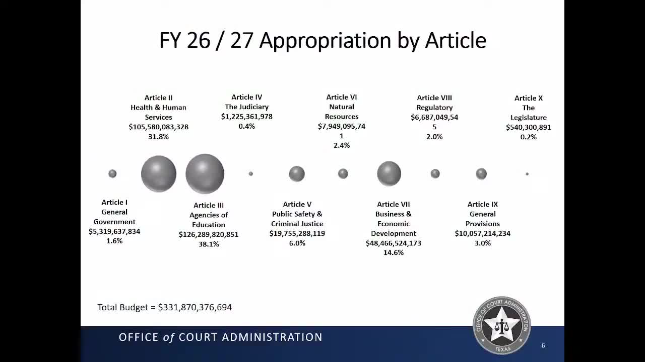 Texas Legislature approves $1.2B budget for judiciary with salary increases and technology upgrades