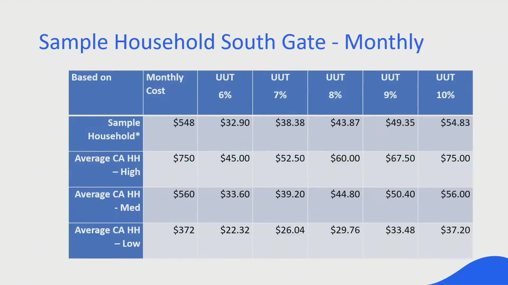 City Council explores utility users tax options amid budget concerns