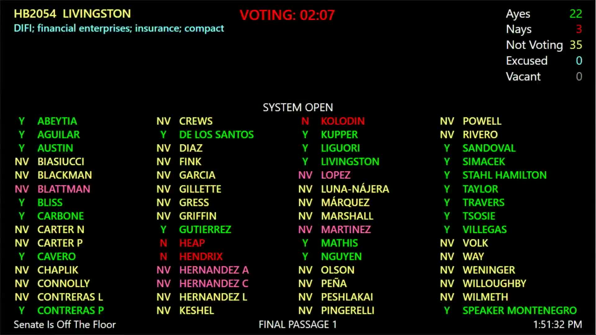 Arizona House passes three key bills including nursing board amendments and law enforcement funding