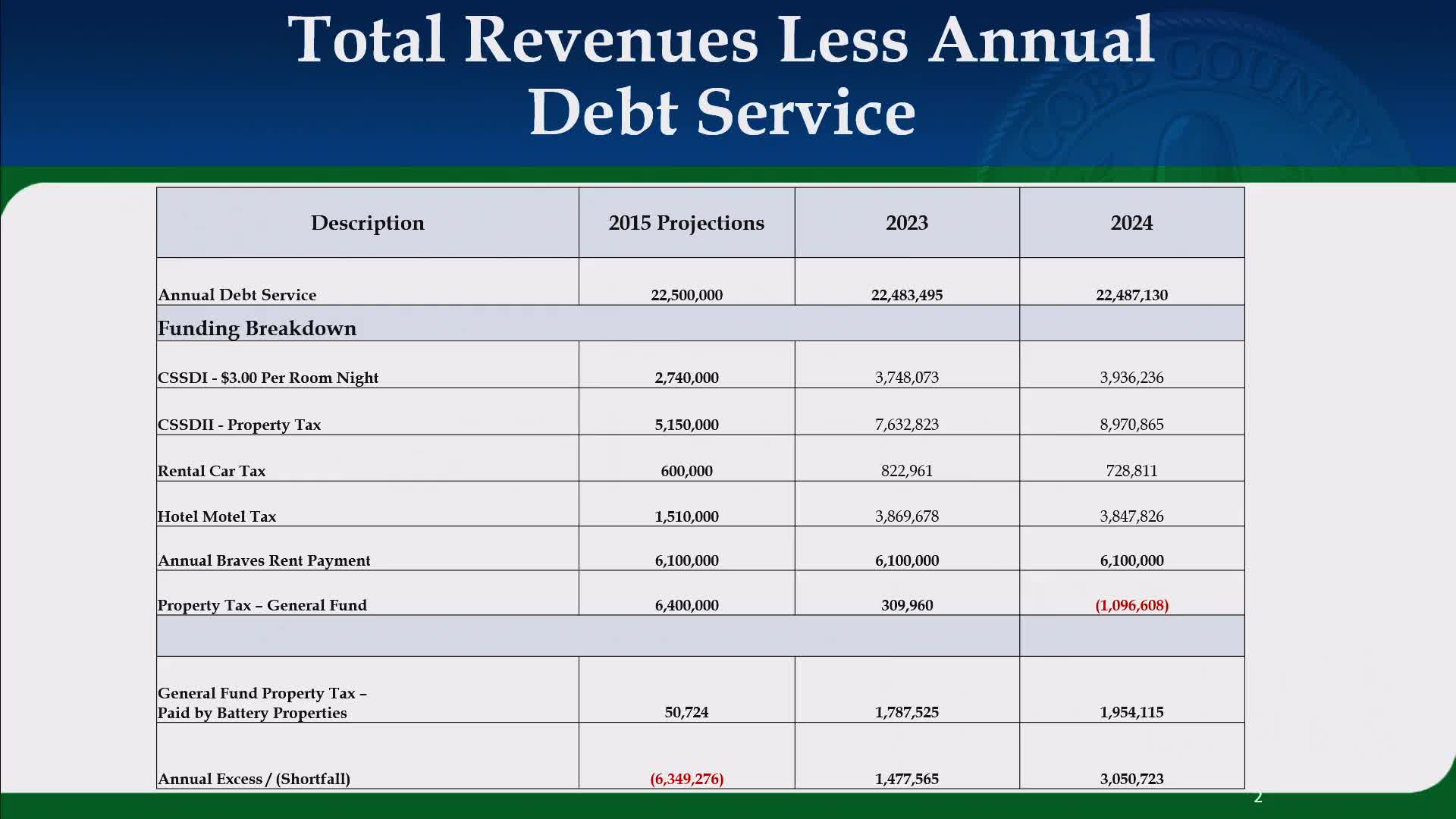 Battery development and Braves partnership delivered multi‑million tax gains, county staff says