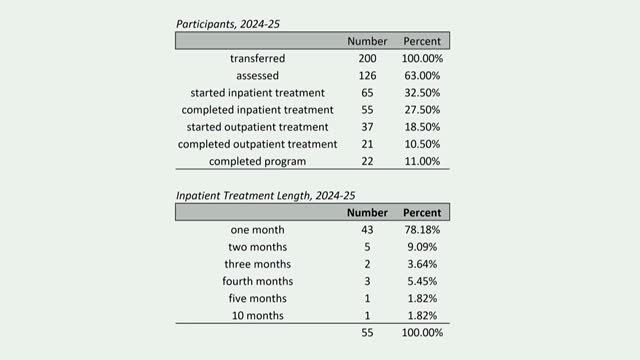 Kennewick's drug court shows 9.09 percent recidivism with successful treatment completion