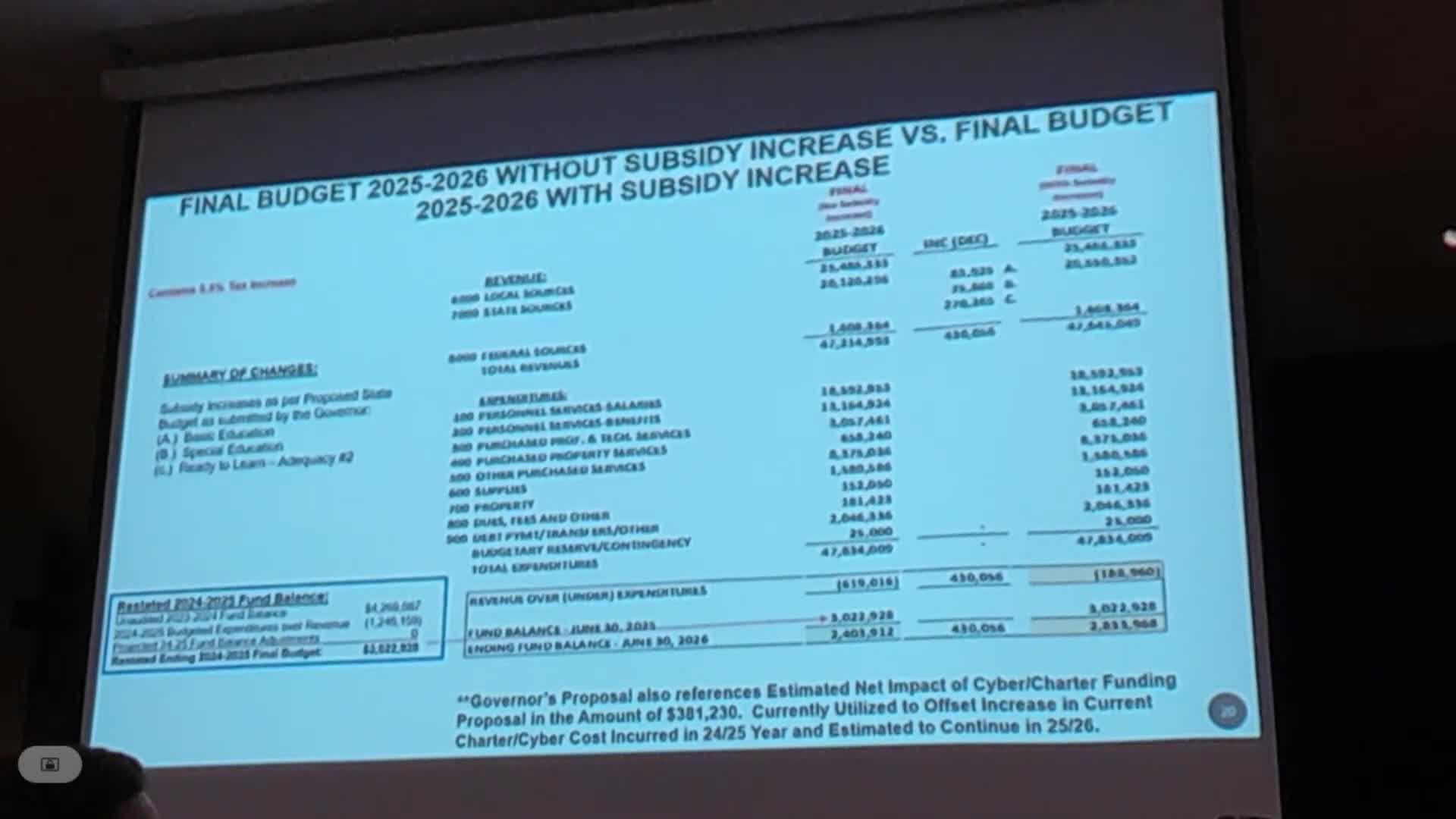 Wyoming Area School Board approves $47.8M budget with tax increases