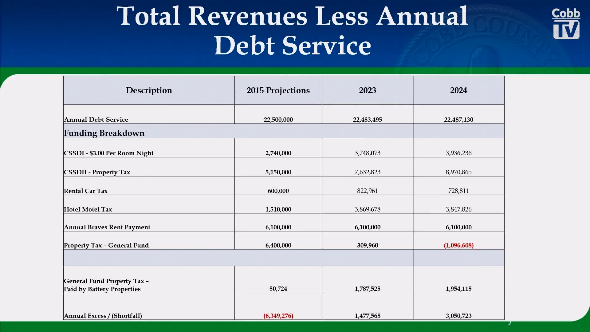 Cumberland County reports $3M gain from Braves partnership and stadium debt service improvements