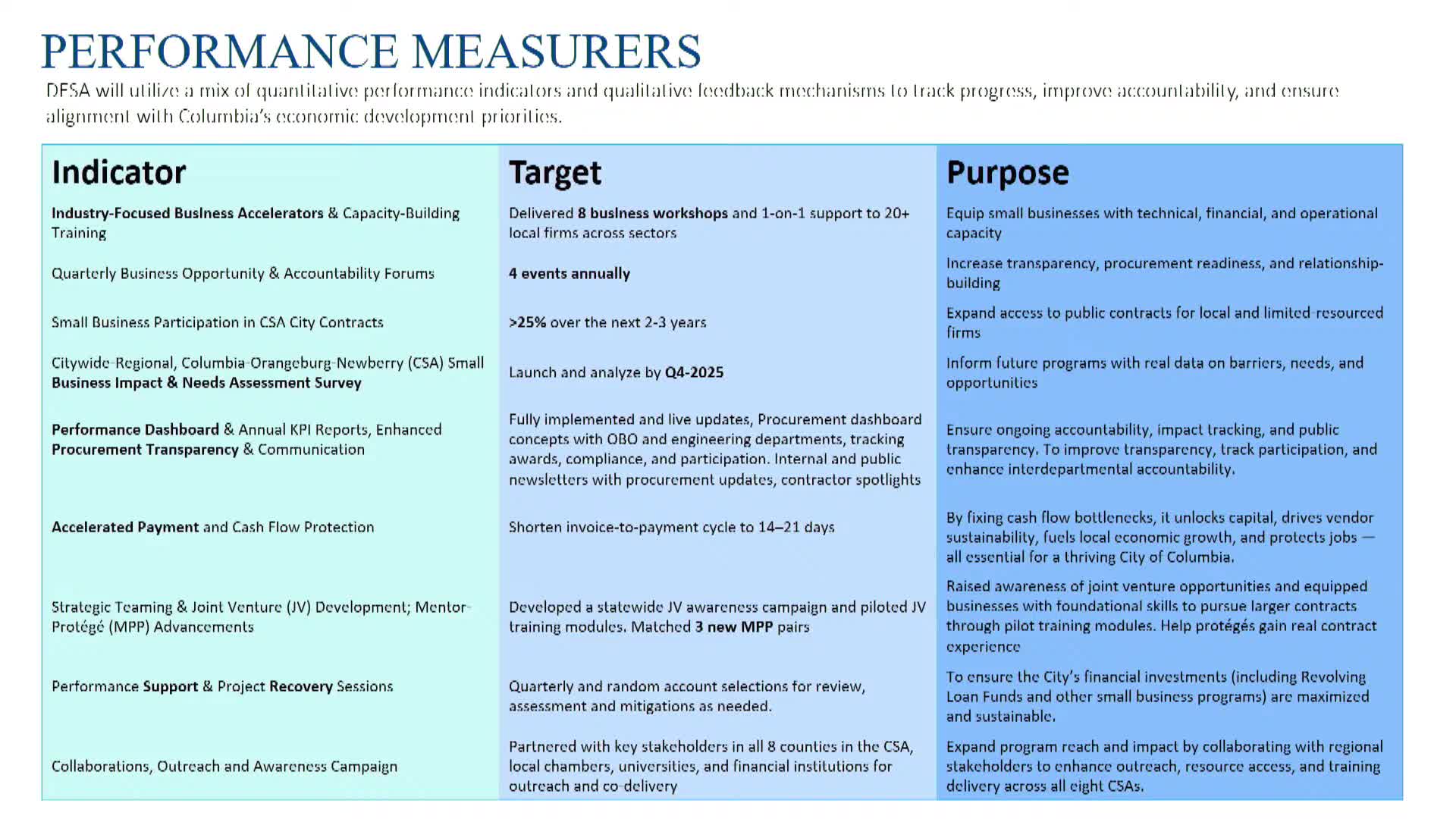 Columbia seeks to revamp small business engagement through strategic teaming and mentorship