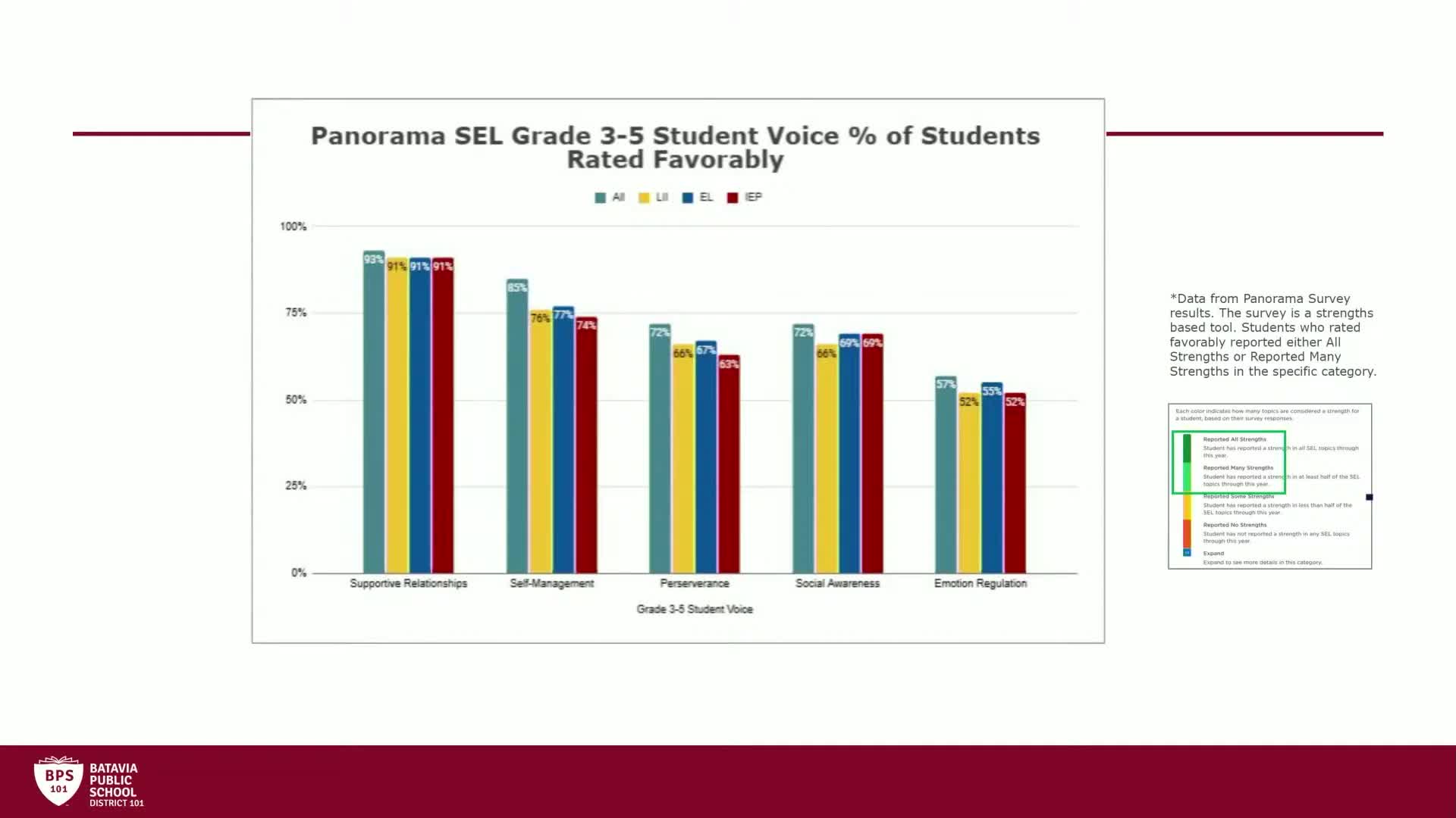 District report highlights student-teacher perception gaps in new Panorama survey insights