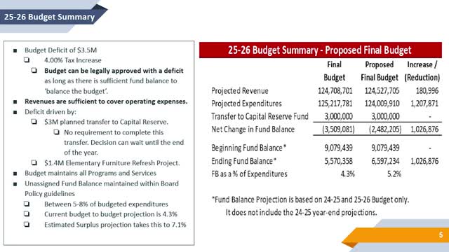 School Board proposes 4% tax increase to address $3.5M budget deficit