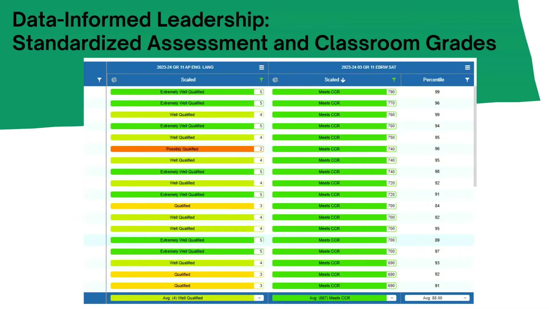 District leaders implement LinkIt data platform to enhance student achievement tracking