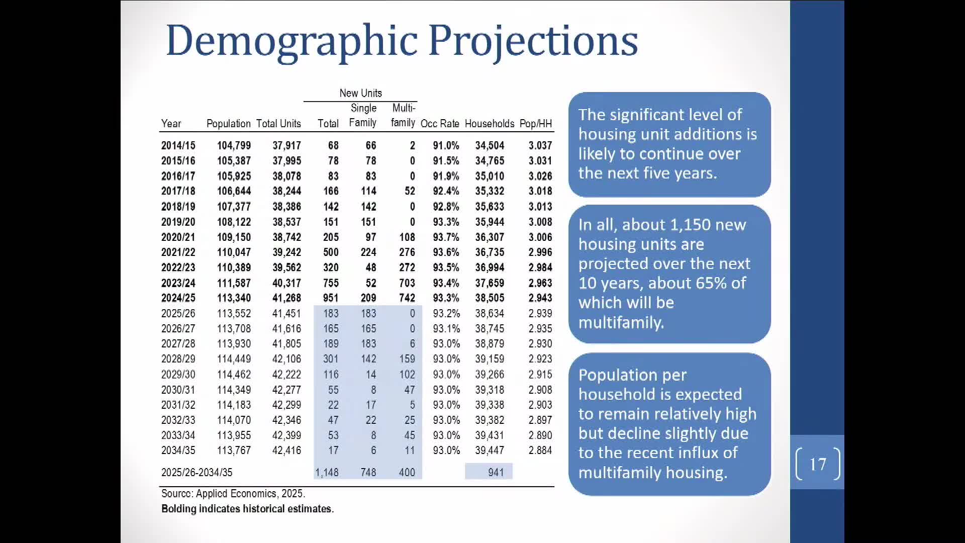 Local housing forecast predicts 1200 new single-family units over next decade