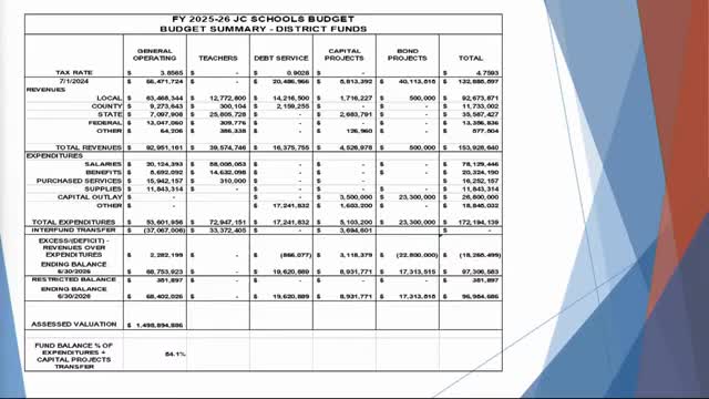 School District proposes $172.1M budget for fiscal year 2026 addressing deficits and staffing