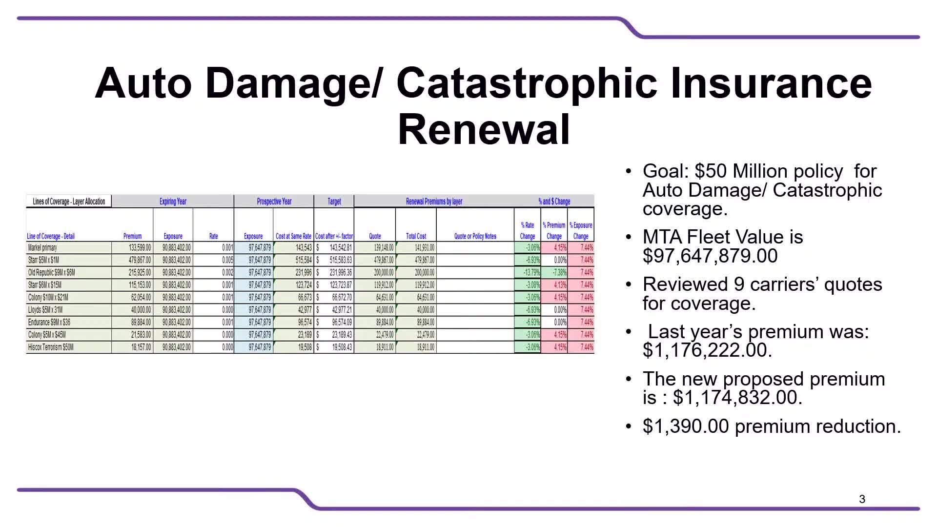 Board confirms $50M fleet insurance policy amid discussions on coverage and deductibles