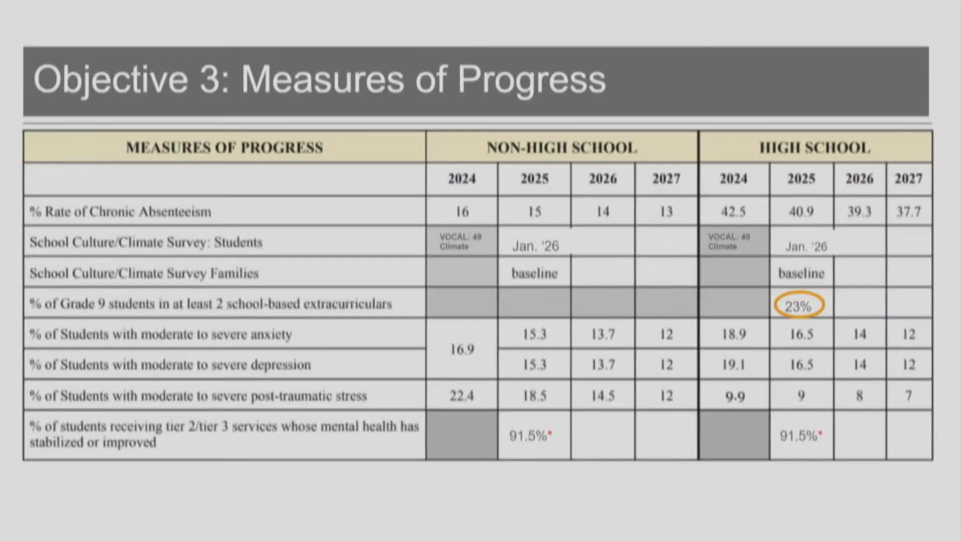 District reports significant drop in high school anxiety and depression rates