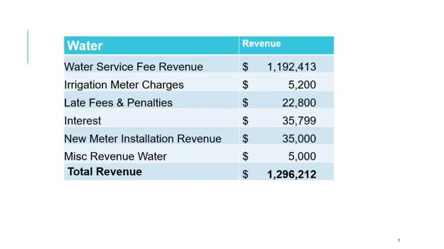 Water Department outlines operational budget and contract services for 2023