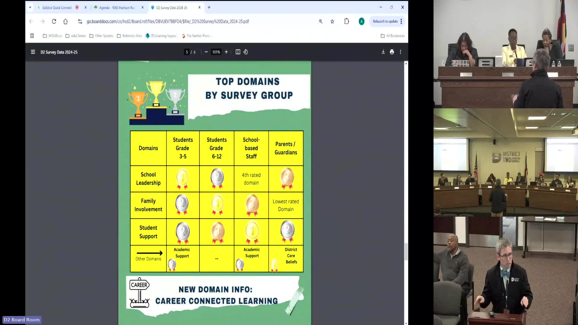 District surveys reveal 71% of secondary students connect learning to career skills