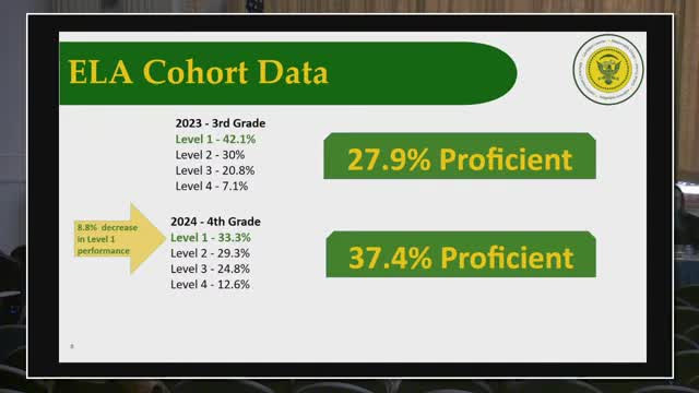 District improves reading proficiency by 9.5% using structured literacy strategies