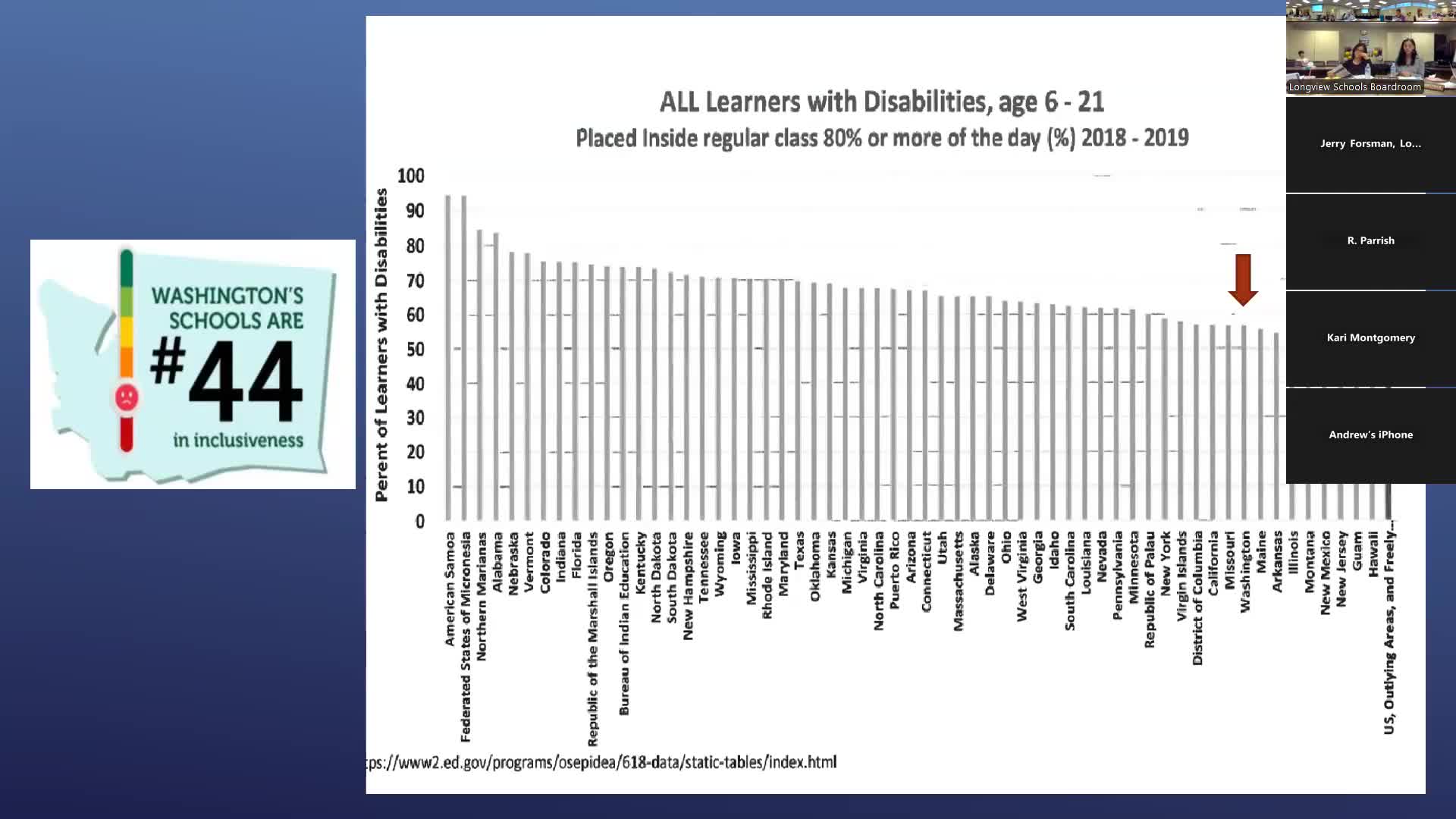 Washington schools improve inclusion for students with disabilities since 2019