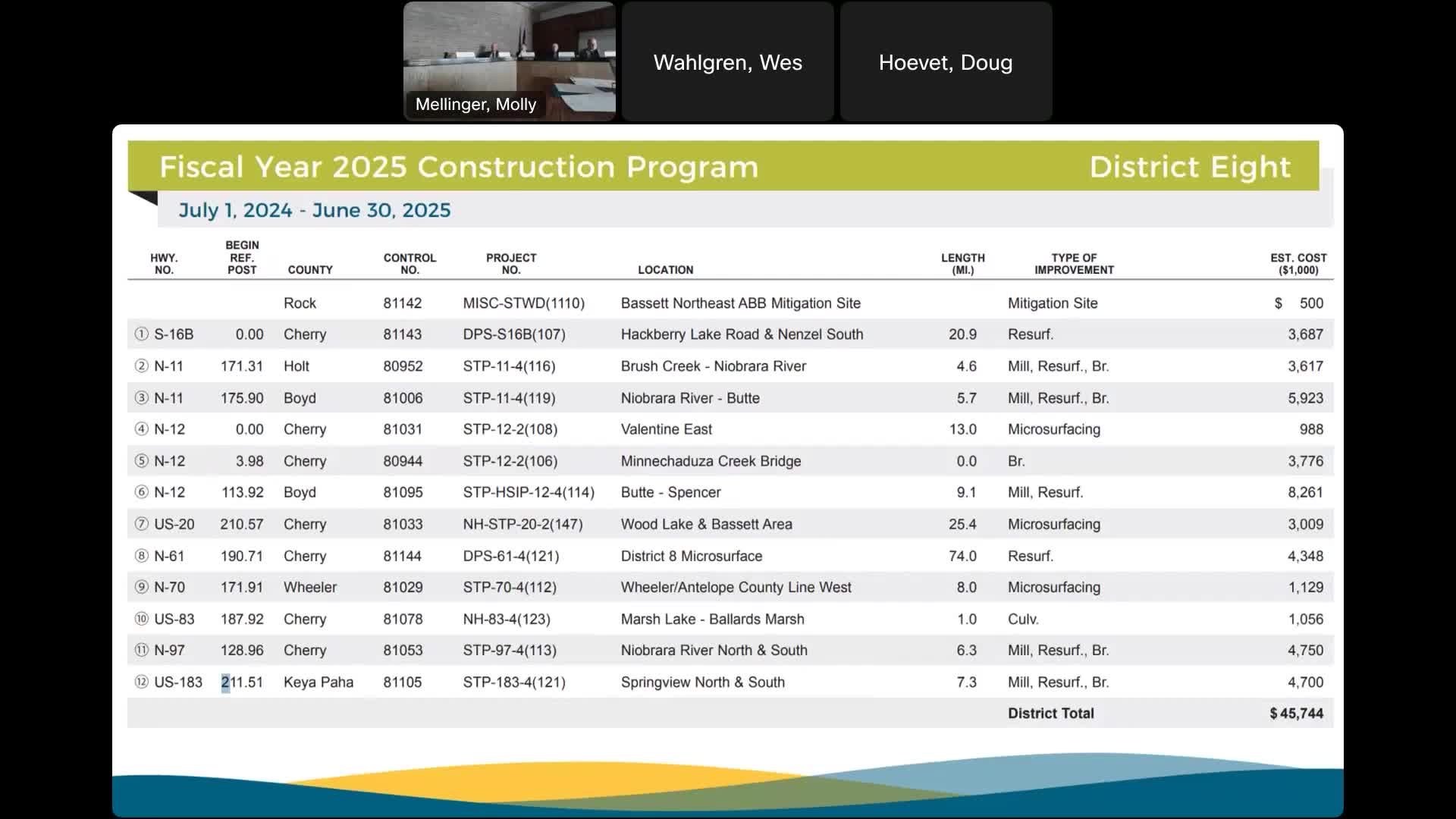 District 8 announces $86M record construction plan for 2025 fiscal year projects