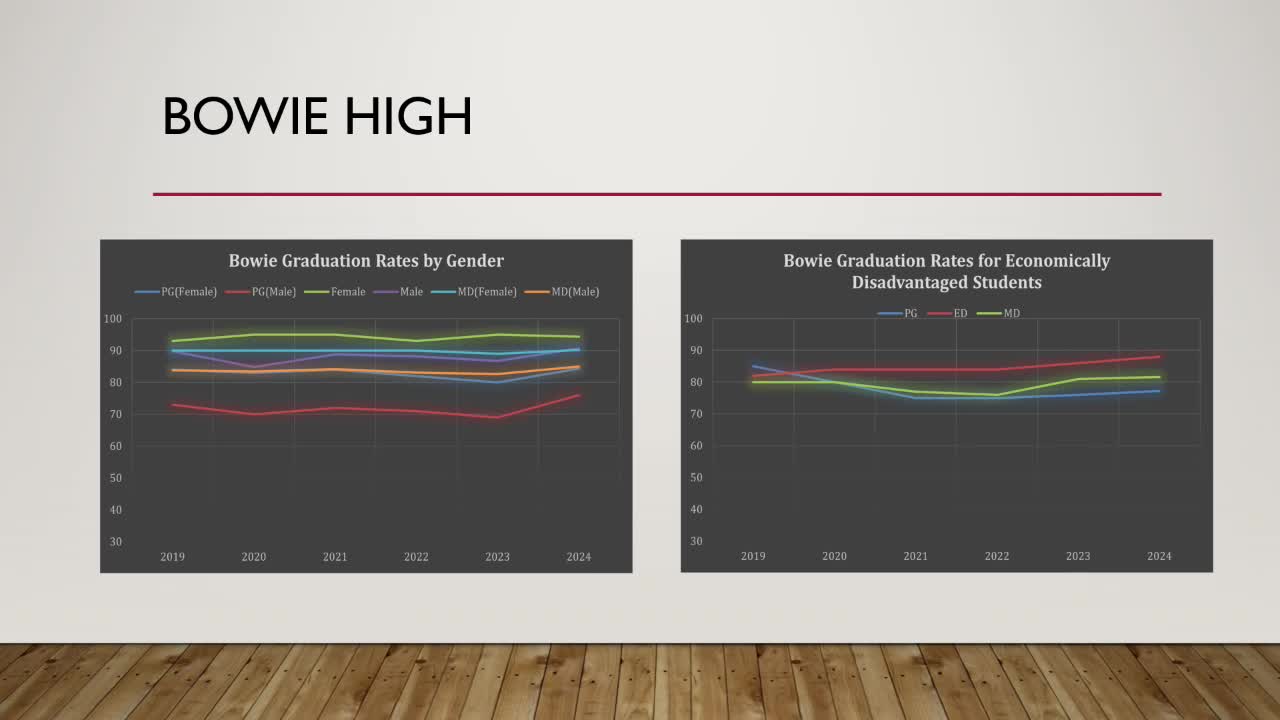Graduation rates improve for economically disadvantaged students at Bowie and Frederick Douglass High Schools