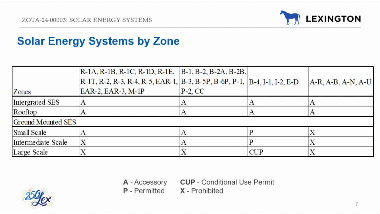 Fayette County Council reviews solar regulations for agricultural and rural areas