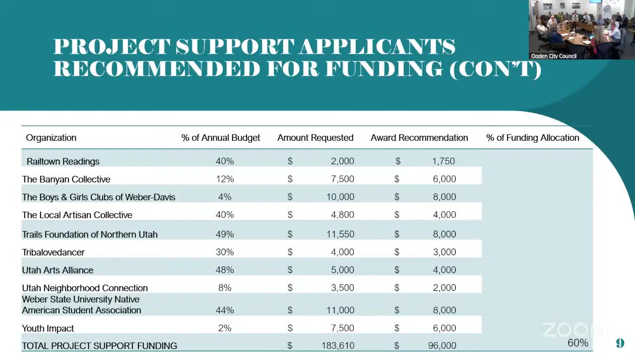 Ogden Arts Organizations Request $183610 for Diverse Cultural Programs