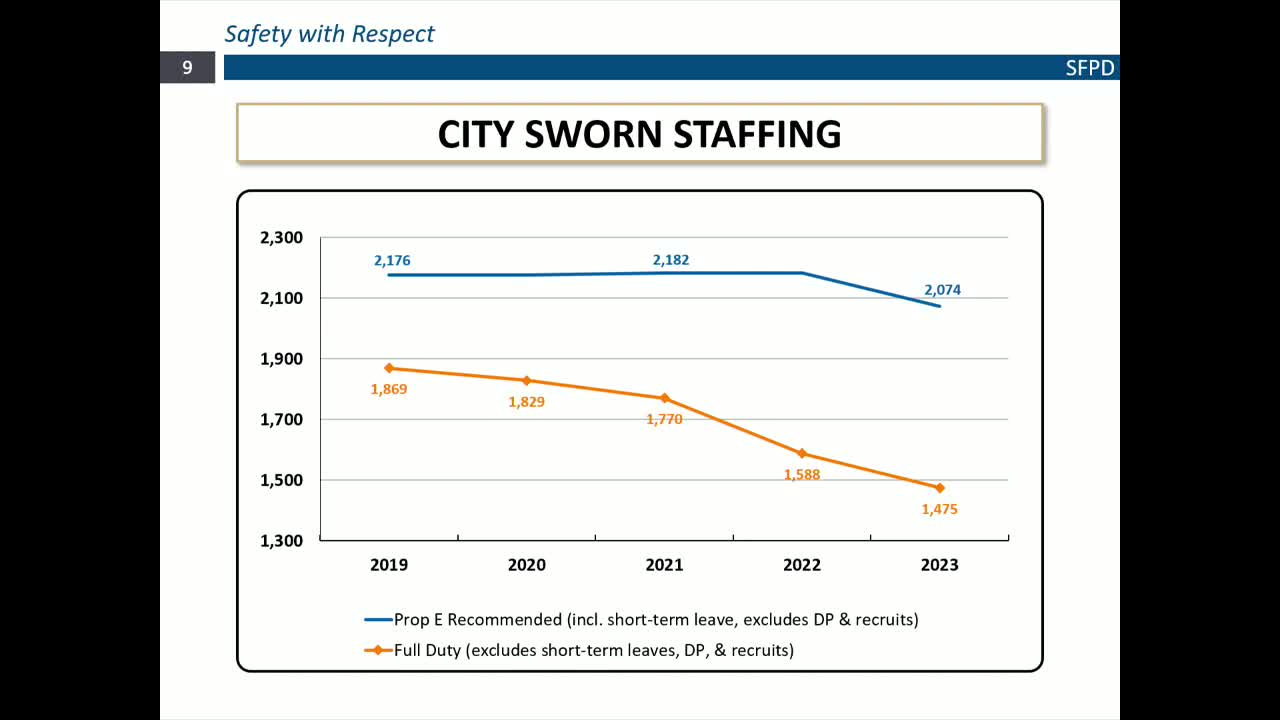 San Francisco police face staffing crisis with 417 officer shortfall