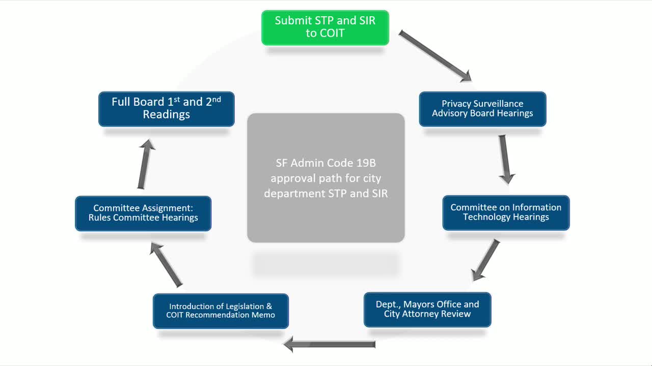 San Francisco Police updates ALPR policy to enhance technology and vendor options