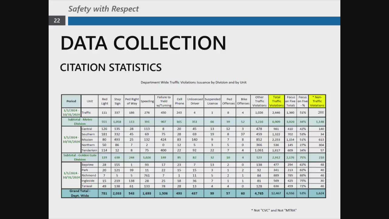 San Francisco reports significant traffic safety improvements in Tenderloin and Mission districts