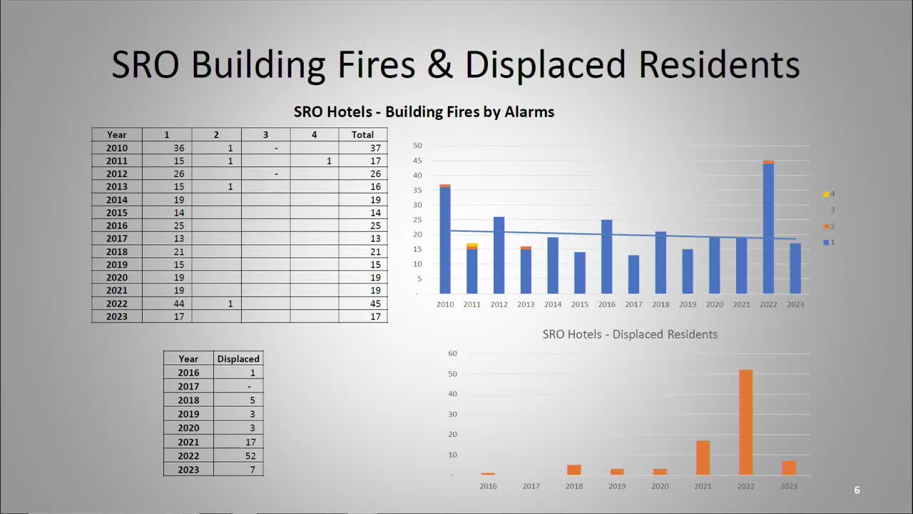 San Francisco reviews fire safety regulations and plans expanded sprinkler requirements