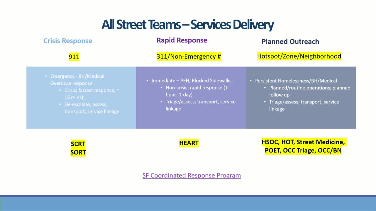 San Francisco enhances coordination among street response teams to improve client care