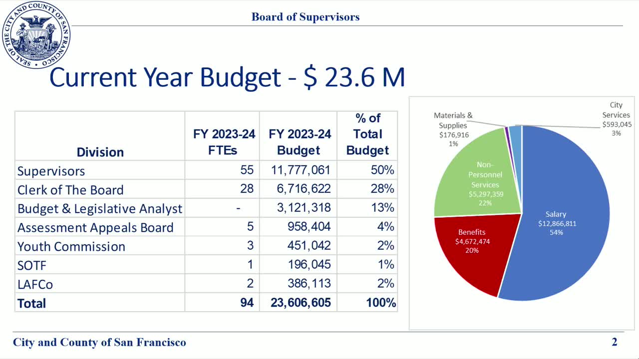 San Francisco Board of Supervisors approves $23.6M budget amid economic challenges