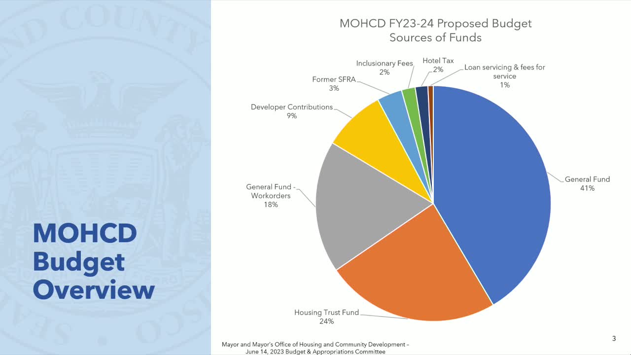 San Francisco allocates $44.5M for affordable housing programs amid budget cuts