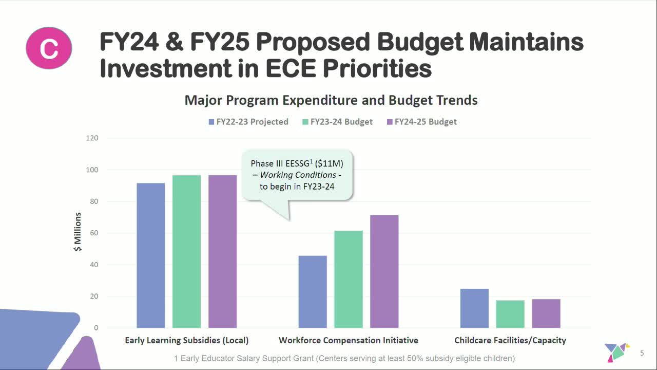 San Francisco Department of Early Education allocates $100M for childcare and teacher support